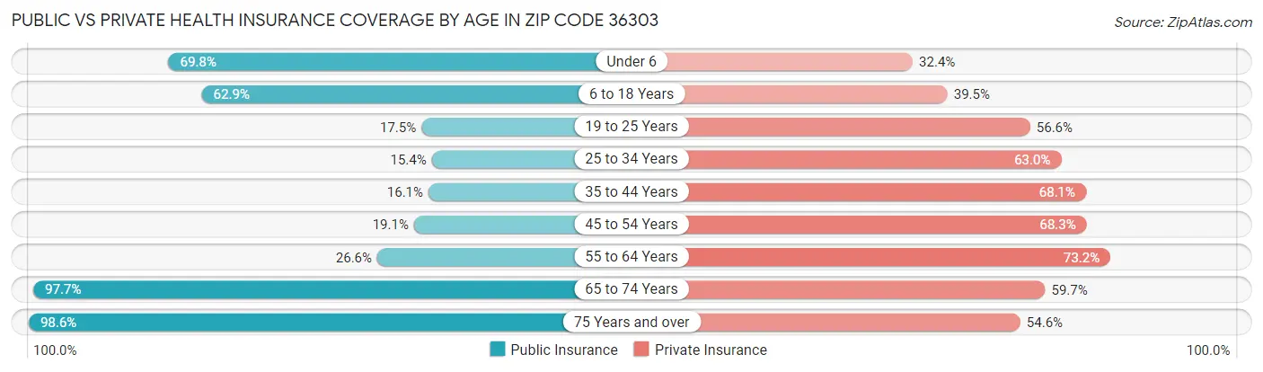 Public vs Private Health Insurance Coverage by Age in Zip Code 36303