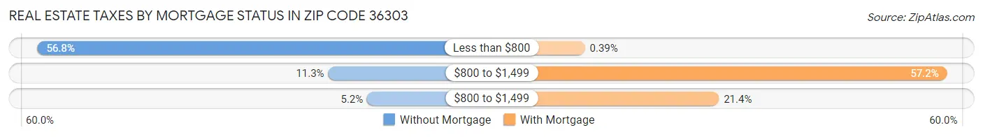 Real Estate Taxes by Mortgage Status in Zip Code 36303