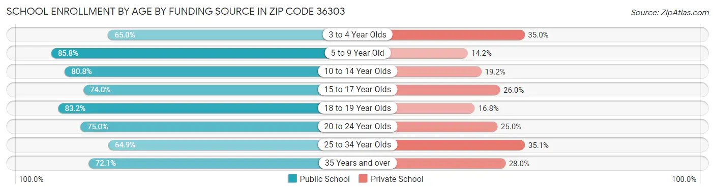 School Enrollment by Age by Funding Source in Zip Code 36303