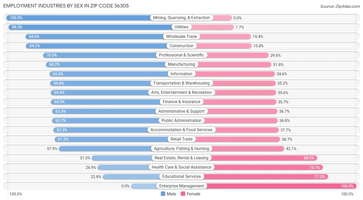 Employment Industries by Sex in Zip Code 36305