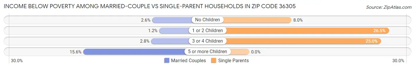 Income Below Poverty Among Married-Couple vs Single-Parent Households in Zip Code 36305