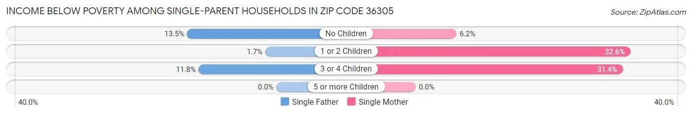 Income Below Poverty Among Single-Parent Households in Zip Code 36305