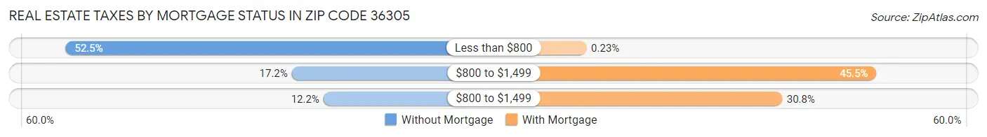 Real Estate Taxes by Mortgage Status in Zip Code 36305