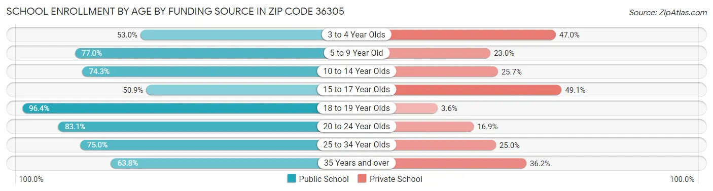 School Enrollment by Age by Funding Source in Zip Code 36305