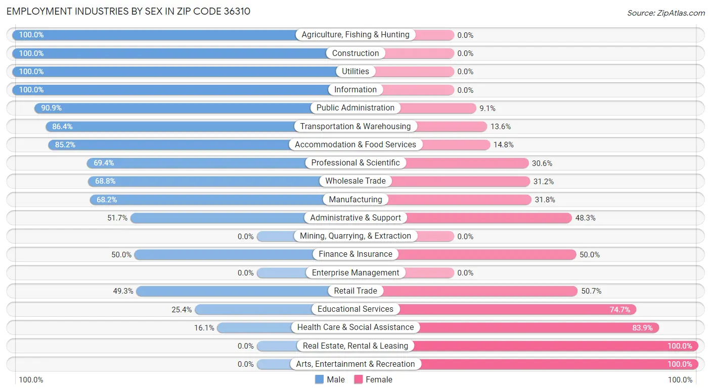 Employment Industries by Sex in Zip Code 36310