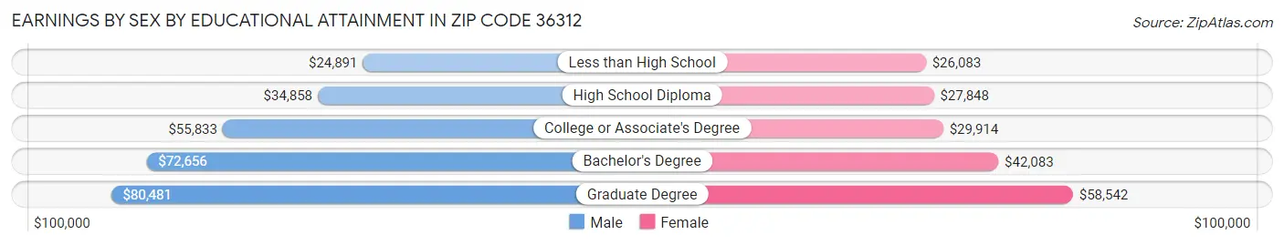 Earnings by Sex by Educational Attainment in Zip Code 36312