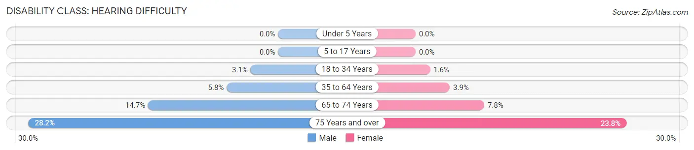 Disability in Zip Code 36312: <span>Hearing Difficulty</span>