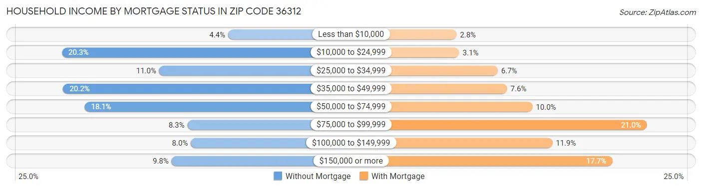 Household Income by Mortgage Status in Zip Code 36312