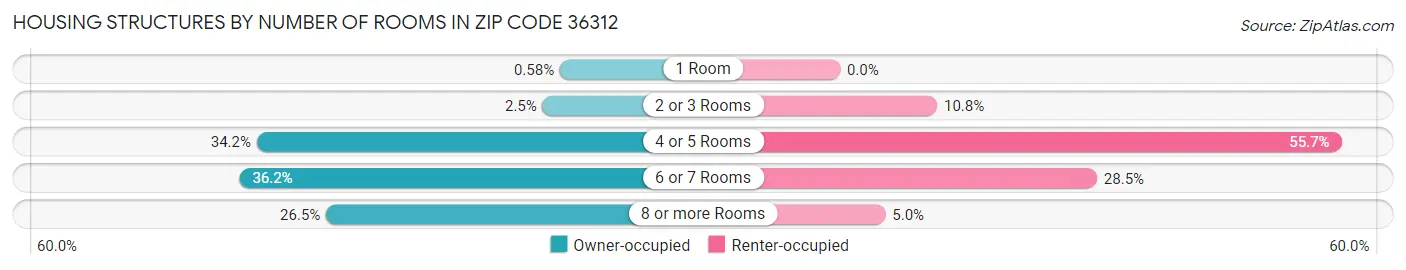 Housing Structures by Number of Rooms in Zip Code 36312