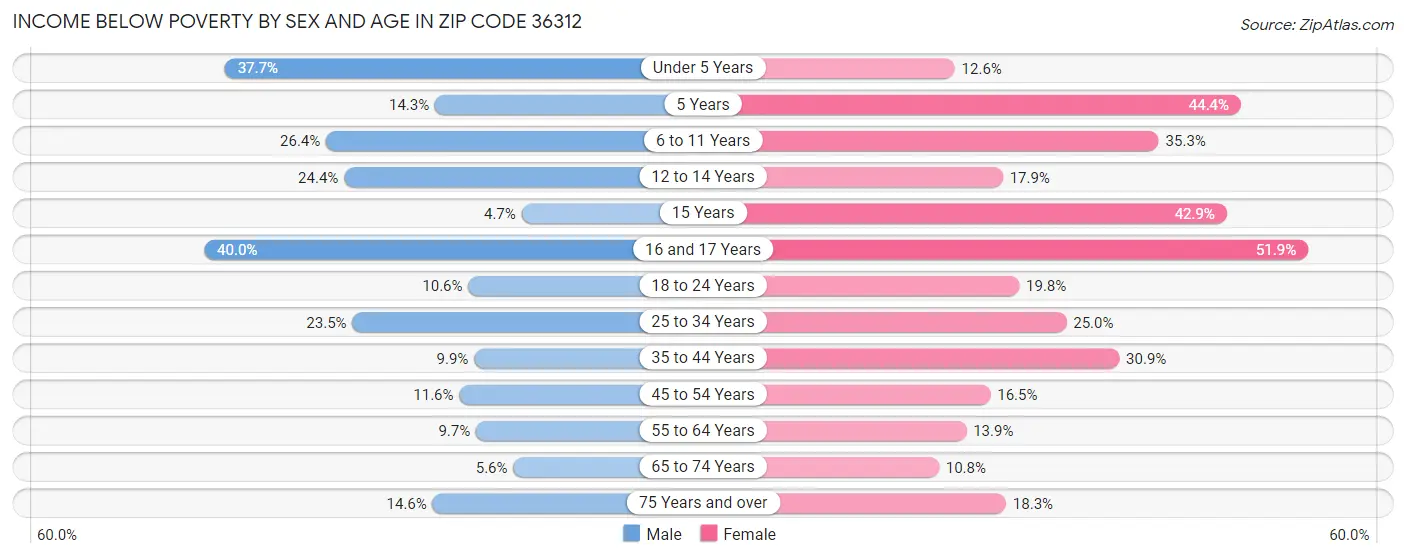 Income Below Poverty by Sex and Age in Zip Code 36312