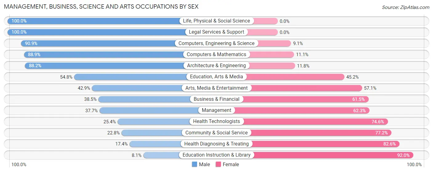 Management, Business, Science and Arts Occupations by Sex in Zip Code 36312