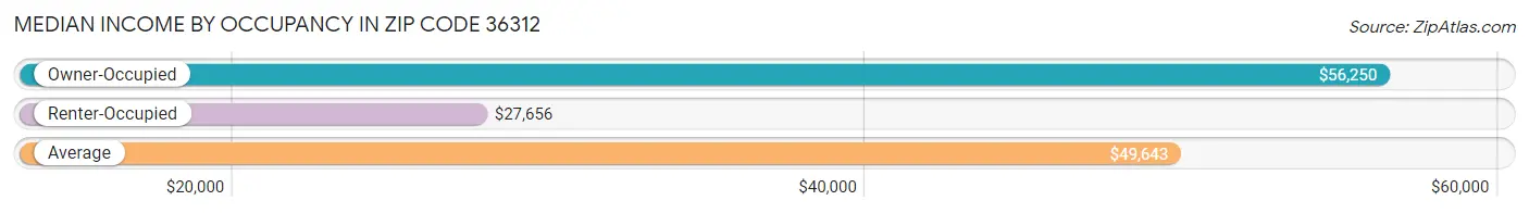 Median Income by Occupancy in Zip Code 36312