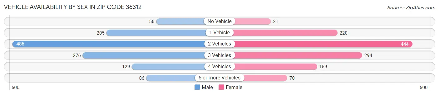 Vehicle Availability by Sex in Zip Code 36312