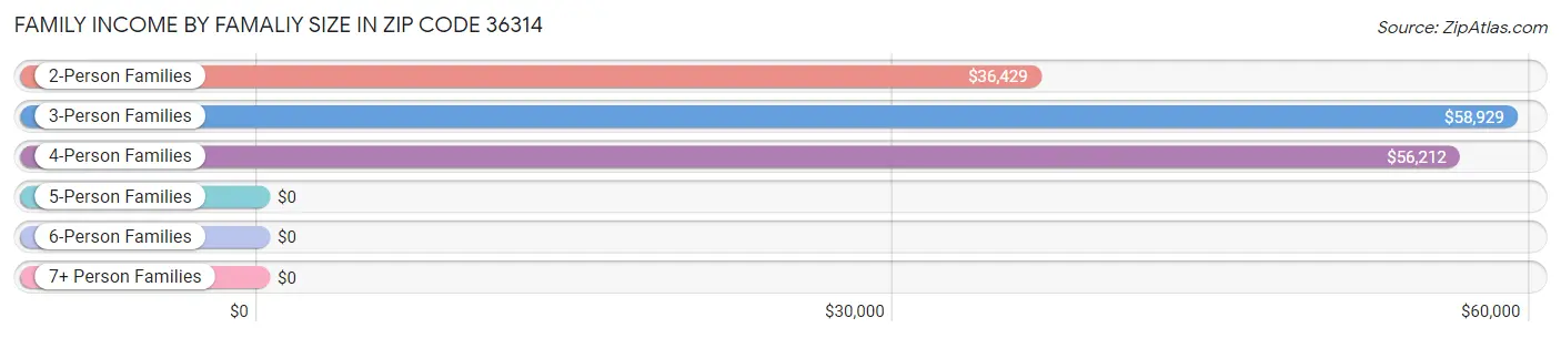 Family Income by Famaliy Size in Zip Code 36314