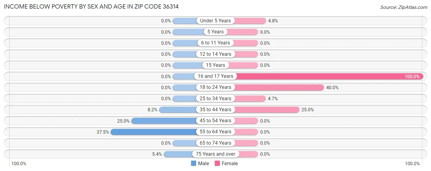 Income Below Poverty by Sex and Age in Zip Code 36314