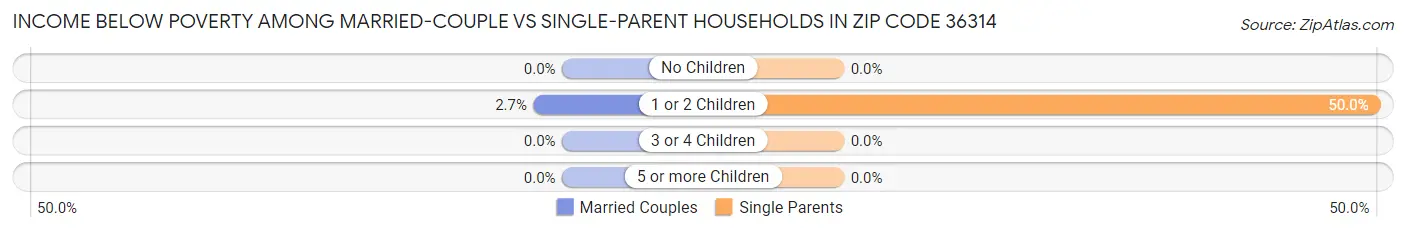 Income Below Poverty Among Married-Couple vs Single-Parent Households in Zip Code 36314