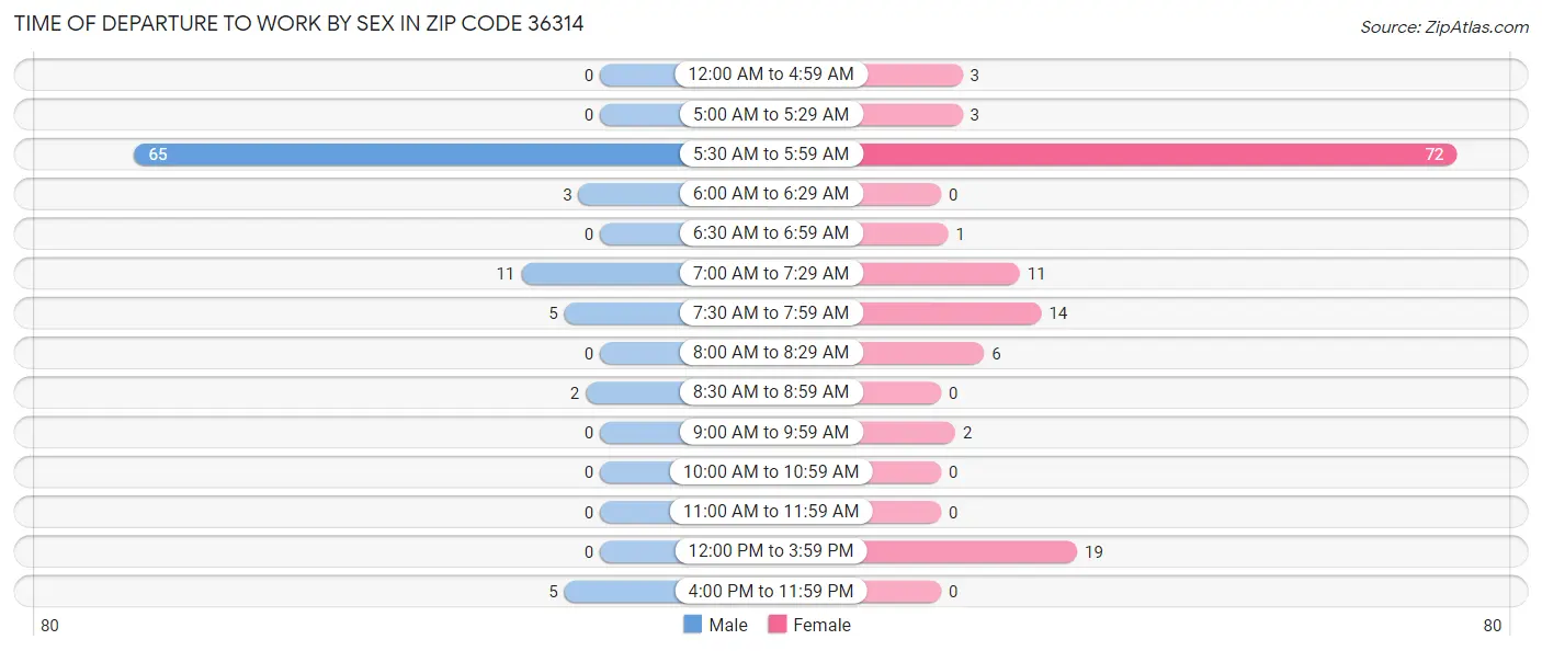 Time of Departure to Work by Sex in Zip Code 36314