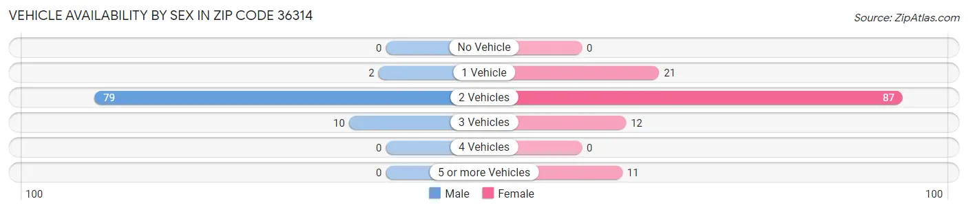 Vehicle Availability by Sex in Zip Code 36314
