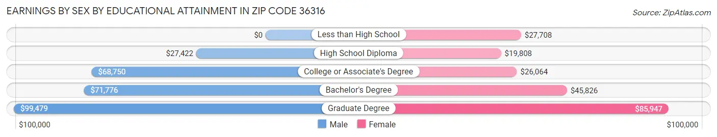 Earnings by Sex by Educational Attainment in Zip Code 36316