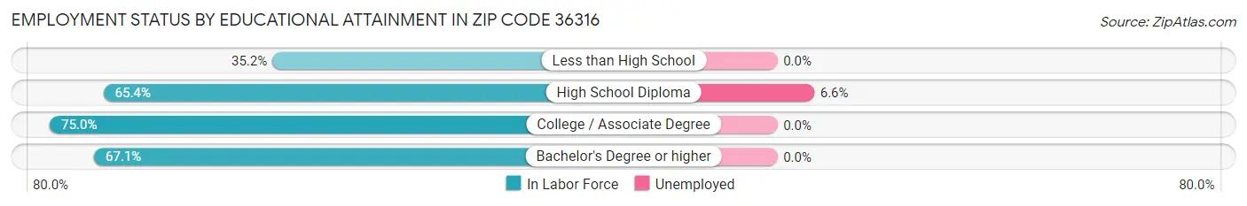Employment Status by Educational Attainment in Zip Code 36316