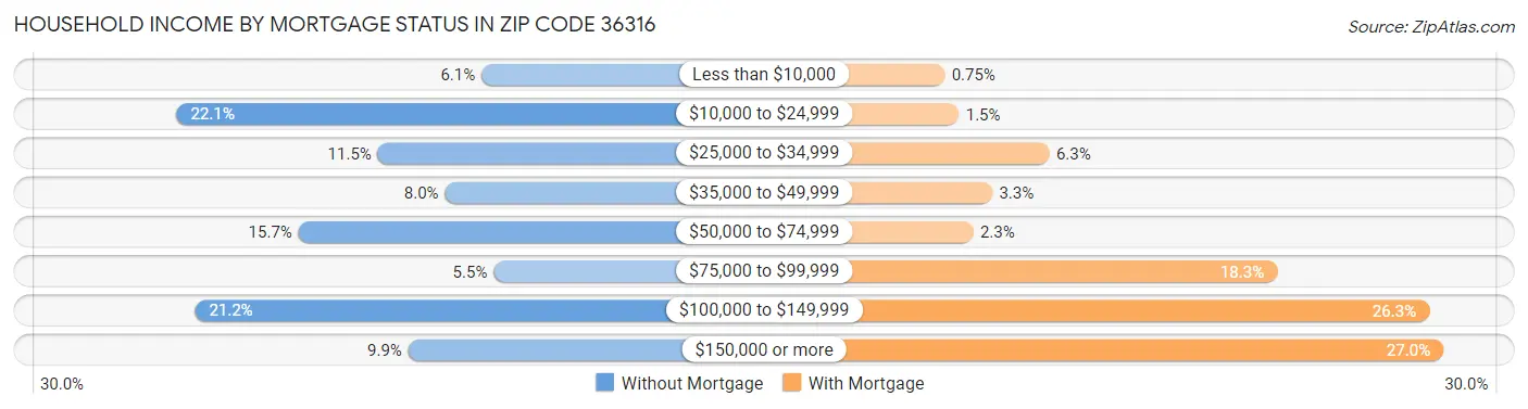 Household Income by Mortgage Status in Zip Code 36316