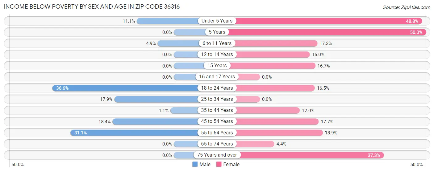 Income Below Poverty by Sex and Age in Zip Code 36316