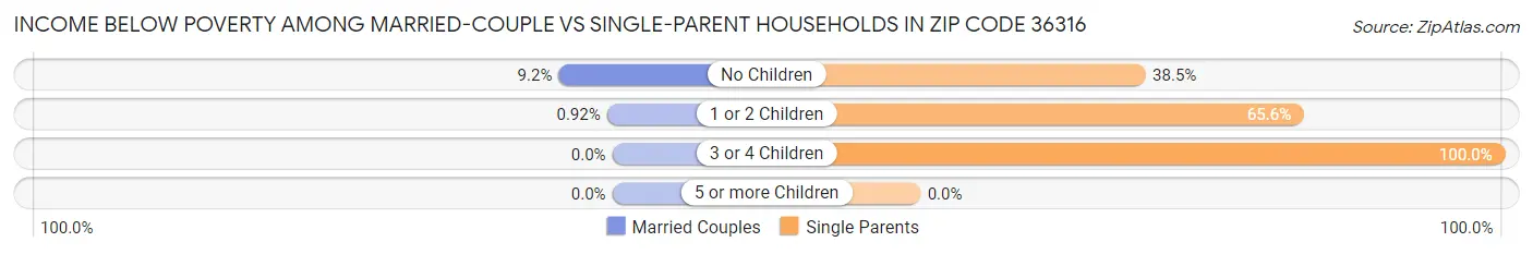 Income Below Poverty Among Married-Couple vs Single-Parent Households in Zip Code 36316