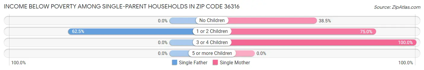 Income Below Poverty Among Single-Parent Households in Zip Code 36316