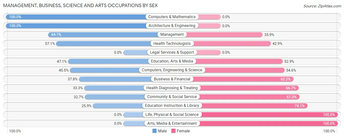 Management, Business, Science and Arts Occupations by Sex in Zip Code 36316