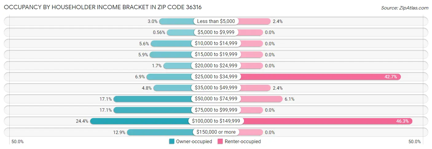 Occupancy by Householder Income Bracket in Zip Code 36316
