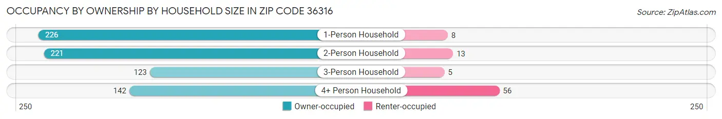 Occupancy by Ownership by Household Size in Zip Code 36316