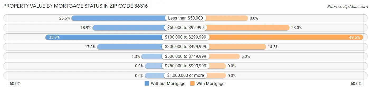 Property Value by Mortgage Status in Zip Code 36316