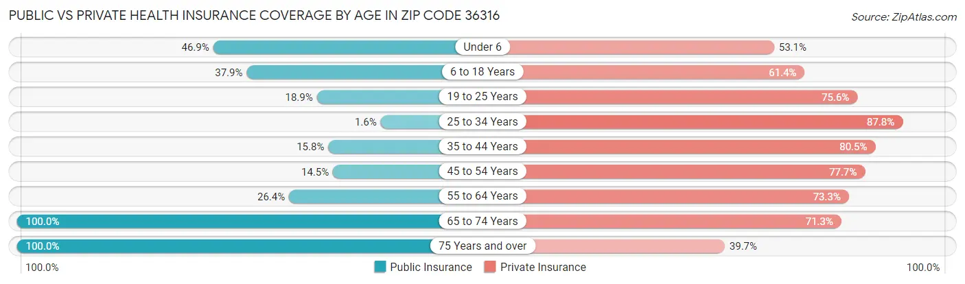 Public vs Private Health Insurance Coverage by Age in Zip Code 36316