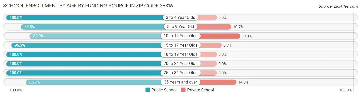 School Enrollment by Age by Funding Source in Zip Code 36316