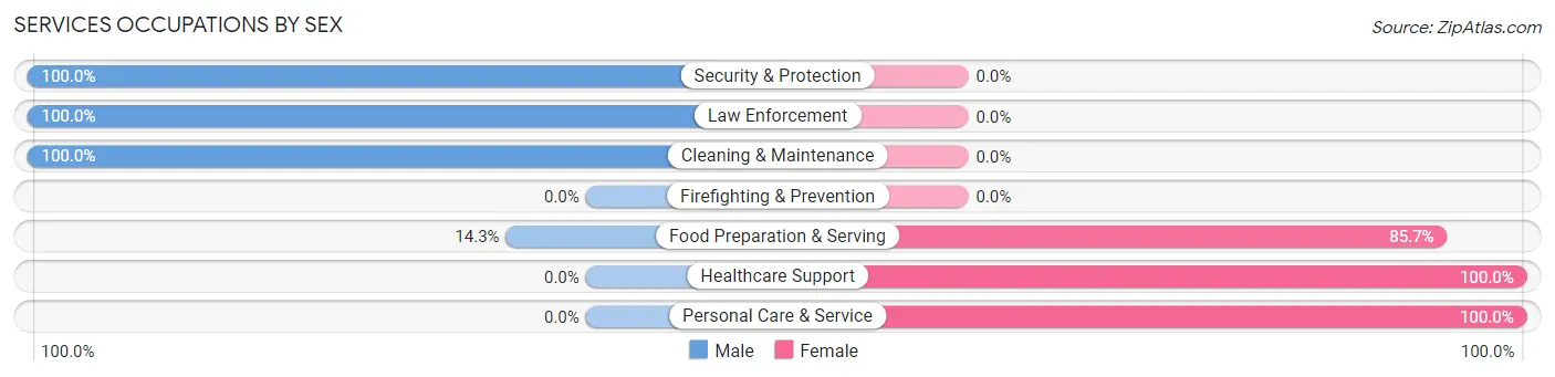 Services Occupations by Sex in Zip Code 36316