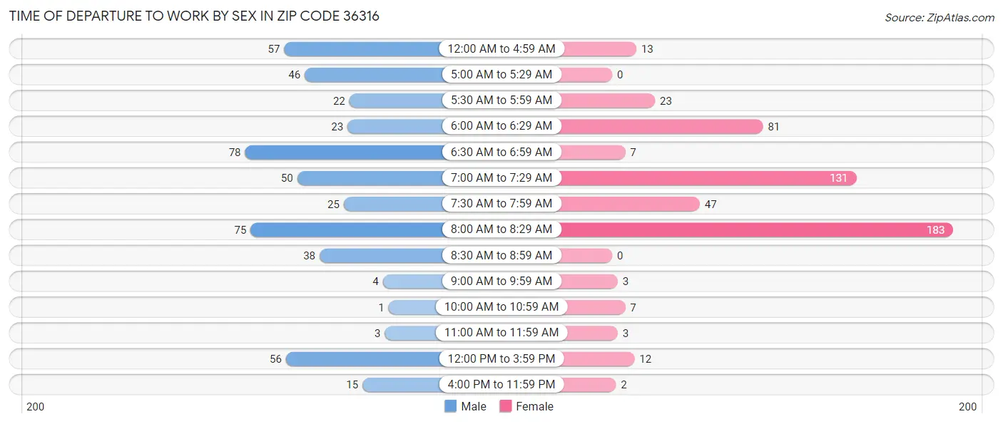 Time of Departure to Work by Sex in Zip Code 36316