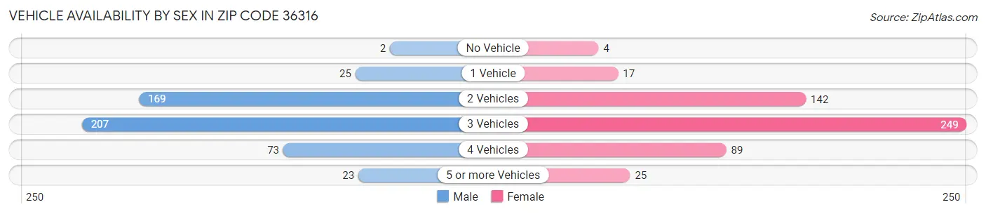 Vehicle Availability by Sex in Zip Code 36316
