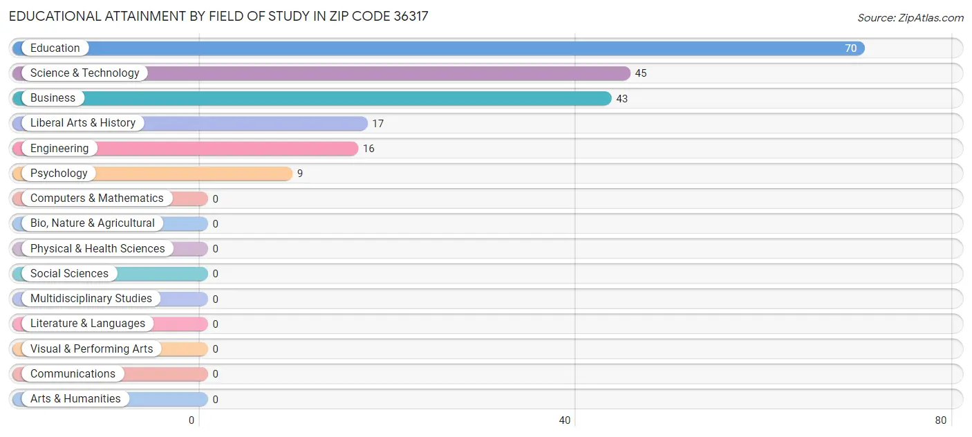 Educational Attainment by Field of Study in Zip Code 36317