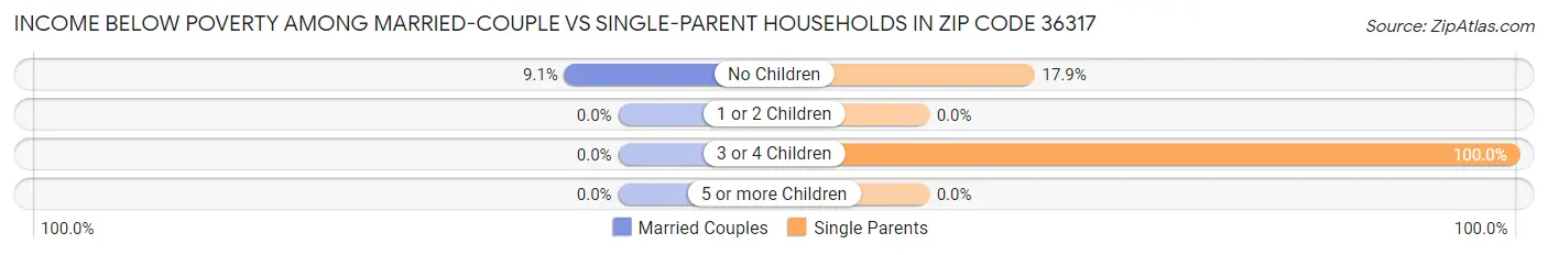 Income Below Poverty Among Married-Couple vs Single-Parent Households in Zip Code 36317