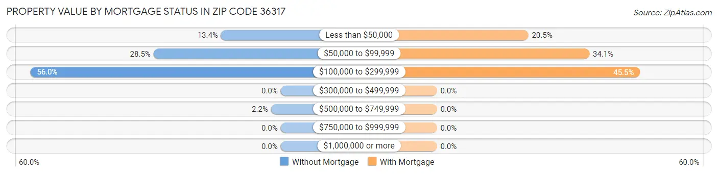 Property Value by Mortgage Status in Zip Code 36317