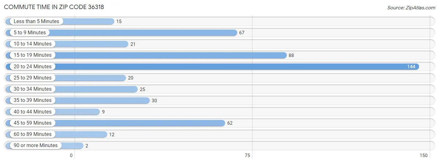 Commute Time in Zip Code 36318