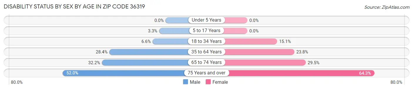 Disability Status by Sex by Age in Zip Code 36319