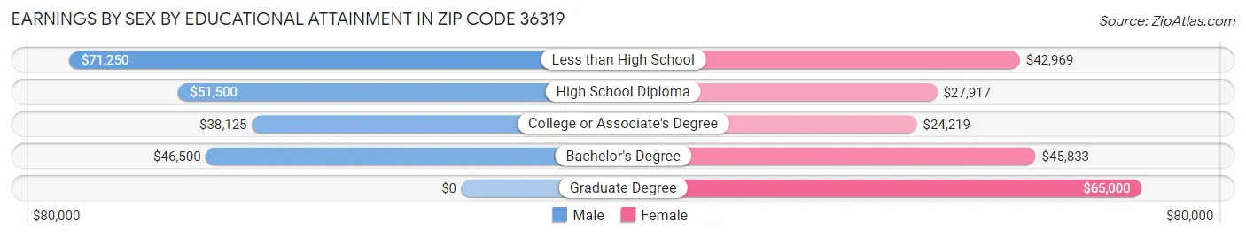 Earnings by Sex by Educational Attainment in Zip Code 36319