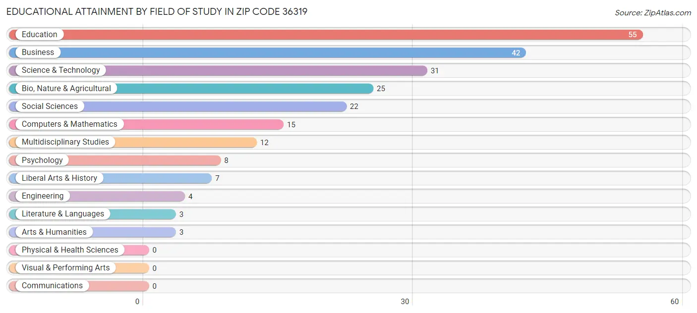 Educational Attainment by Field of Study in Zip Code 36319