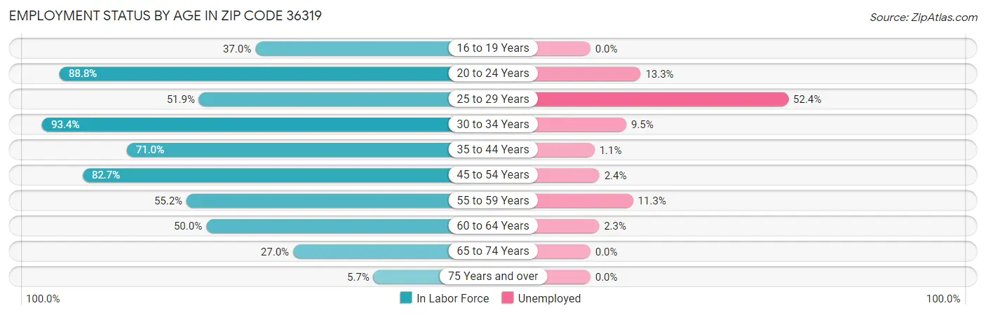 Employment Status by Age in Zip Code 36319