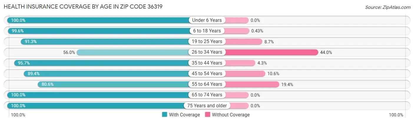 Health Insurance Coverage by Age in Zip Code 36319
