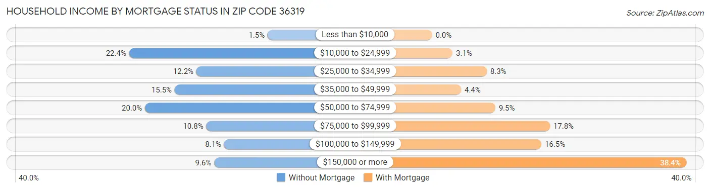 Household Income by Mortgage Status in Zip Code 36319