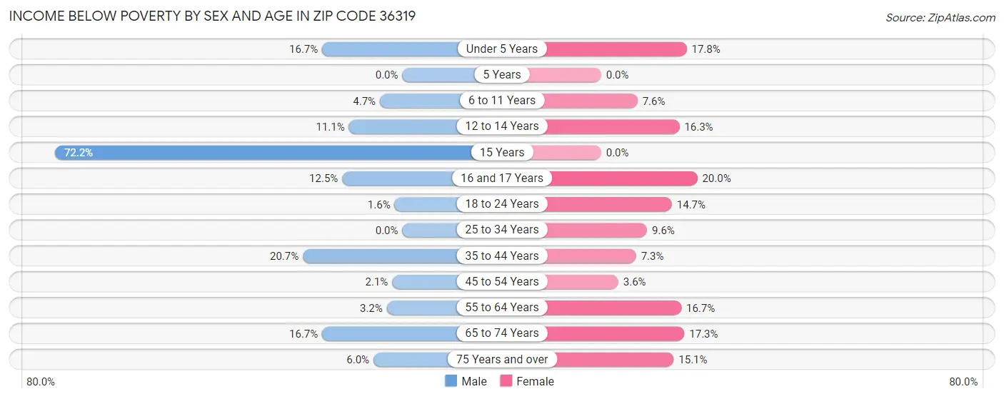 Income Below Poverty by Sex and Age in Zip Code 36319