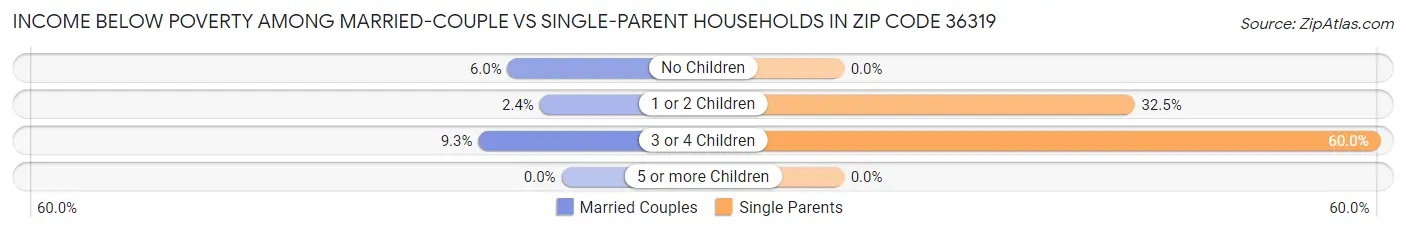 Income Below Poverty Among Married-Couple vs Single-Parent Households in Zip Code 36319