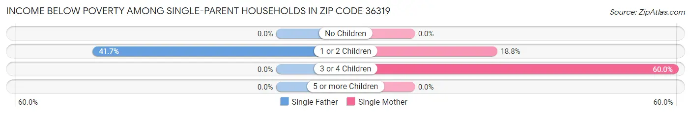 Income Below Poverty Among Single-Parent Households in Zip Code 36319